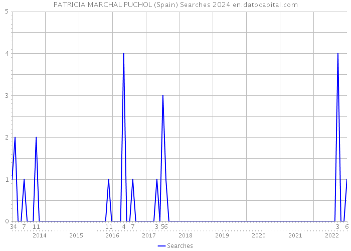 PATRICIA MARCHAL PUCHOL (Spain) Searches 2024 
