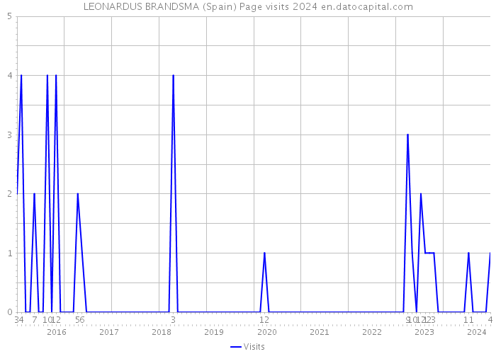 LEONARDUS BRANDSMA (Spain) Page visits 2024 