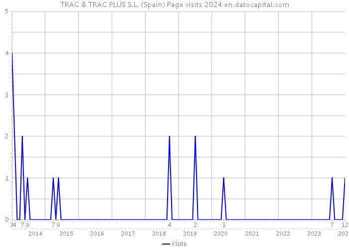 TRAC & TRAC PLUS S.L. (Spain) Page visits 2024 
