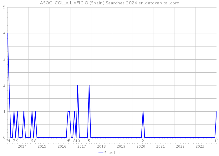 ASOC COLLA L AFICIO (Spain) Searches 2024 