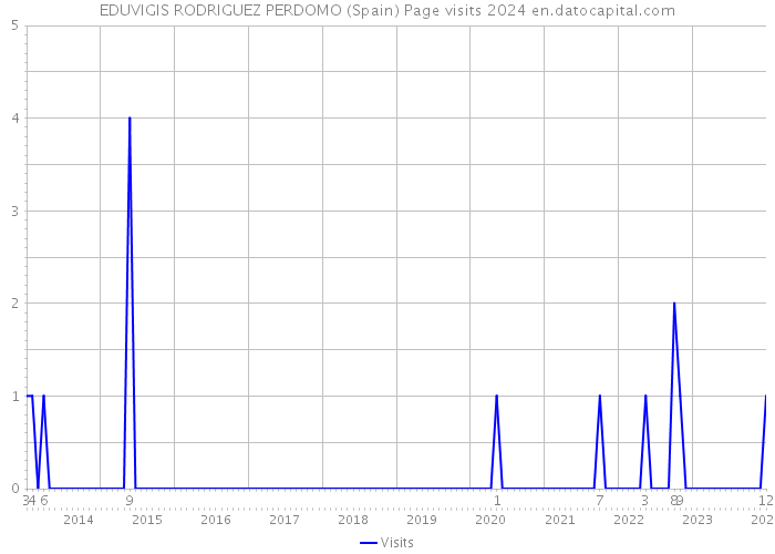EDUVIGIS RODRIGUEZ PERDOMO (Spain) Page visits 2024 
