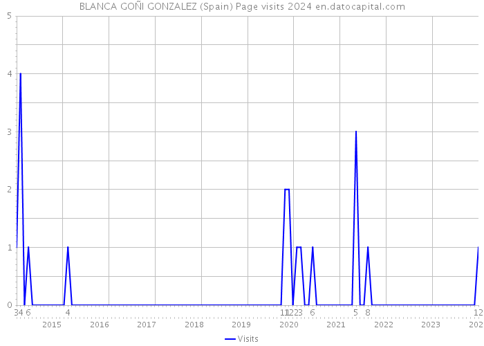BLANCA GOÑI GONZALEZ (Spain) Page visits 2024 
