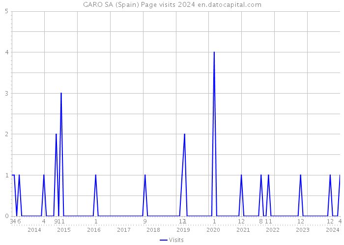 GARO SA (Spain) Page visits 2024 