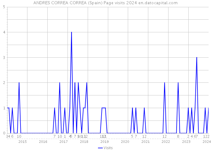 ANDRES CORREA CORREA (Spain) Page visits 2024 