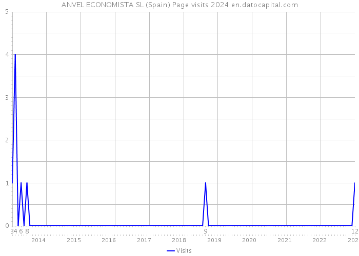 ANVEL ECONOMISTA SL (Spain) Page visits 2024 