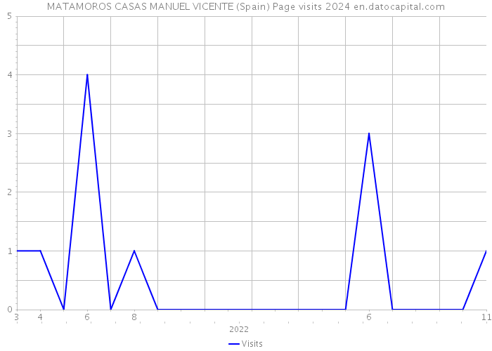MATAMOROS CASAS MANUEL VICENTE (Spain) Page visits 2024 