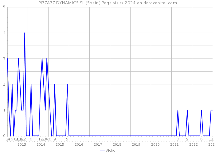 PIZZAZZ DYNAMICS SL (Spain) Page visits 2024 