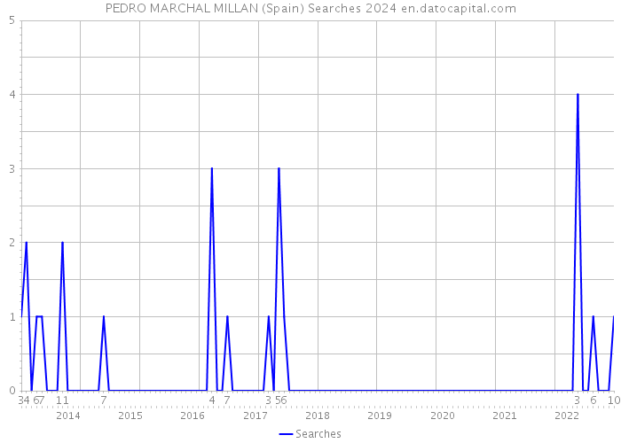PEDRO MARCHAL MILLAN (Spain) Searches 2024 
