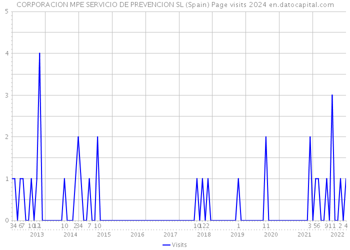 CORPORACION MPE SERVICIO DE PREVENCION SL (Spain) Page visits 2024 