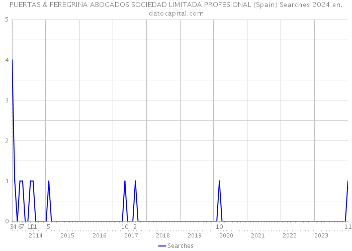 PUERTAS & PEREGRINA ABOGADOS SOCIEDAD LIMITADA PROFESIONAL (Spain) Searches 2024 