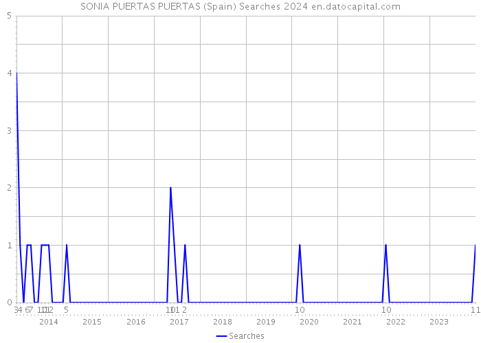 SONIA PUERTAS PUERTAS (Spain) Searches 2024 