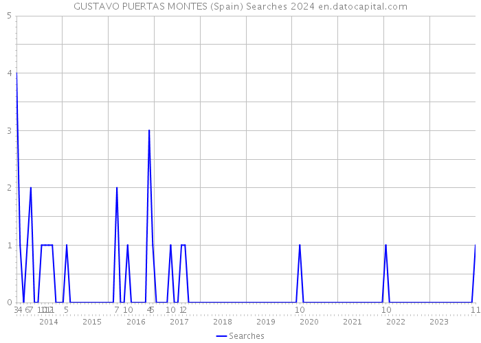 GUSTAVO PUERTAS MONTES (Spain) Searches 2024 
