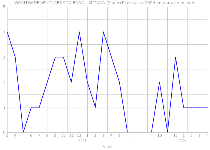 WORLDWIDE VENTURES SOCIEDAD LIMITADA (Spain) Page visits 2024 