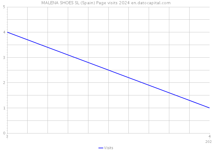 MALENA SHOES SL (Spain) Page visits 2024 