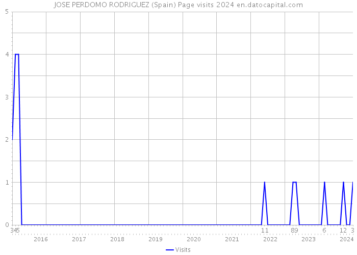 JOSE PERDOMO RODRIGUEZ (Spain) Page visits 2024 