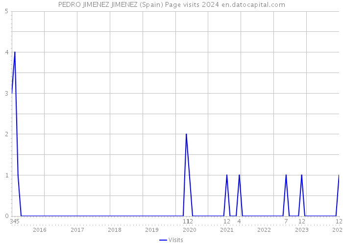PEDRO JIMENEZ JIMENEZ (Spain) Page visits 2024 