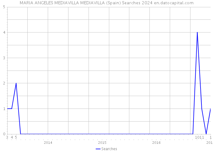 MARIA ANGELES MEDIAVILLA MEDIAVILLA (Spain) Searches 2024 