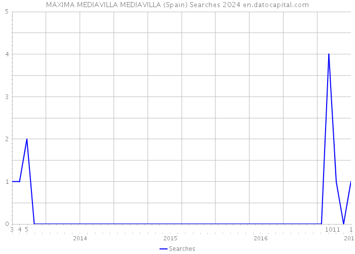 MAXIMA MEDIAVILLA MEDIAVILLA (Spain) Searches 2024 