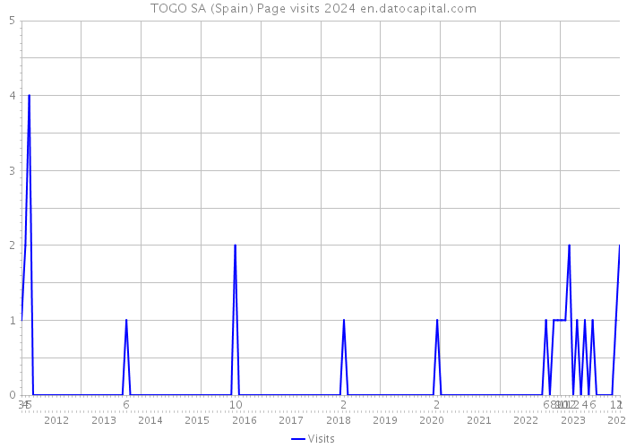 TOGO SA (Spain) Page visits 2024 