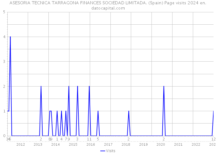 ASESORIA TECNICA TARRAGONA FINANCES SOCIEDAD LIMITADA. (Spain) Page visits 2024 