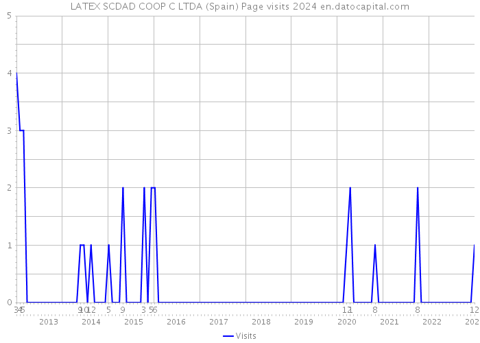 LATEX SCDAD COOP C LTDA (Spain) Page visits 2024 