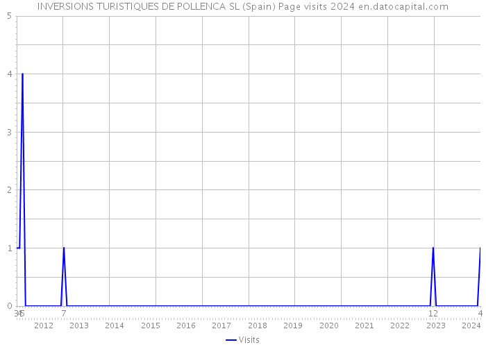 INVERSIONS TURISTIQUES DE POLLENCA SL (Spain) Page visits 2024 