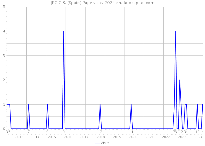 JPC C.B. (Spain) Page visits 2024 
