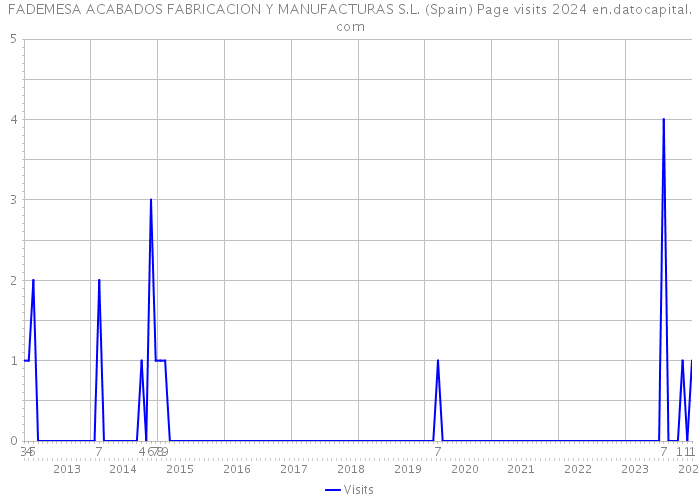FADEMESA ACABADOS FABRICACION Y MANUFACTURAS S.L. (Spain) Page visits 2024 