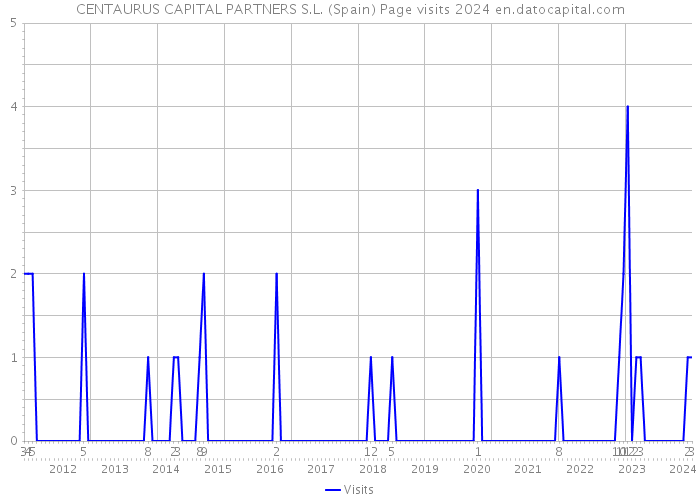 CENTAURUS CAPITAL PARTNERS S.L. (Spain) Page visits 2024 