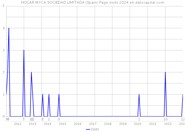 HOGAR MYCA SOCIEDAD LIMITADA (Spain) Page visits 2024 