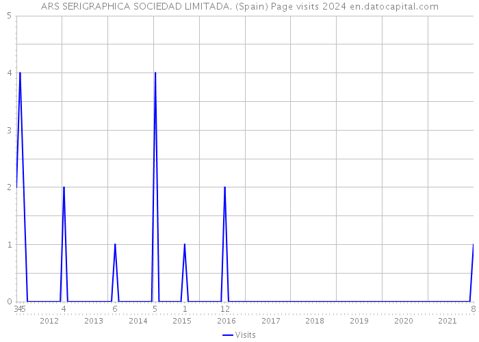 ARS SERIGRAPHICA SOCIEDAD LIMITADA. (Spain) Page visits 2024 