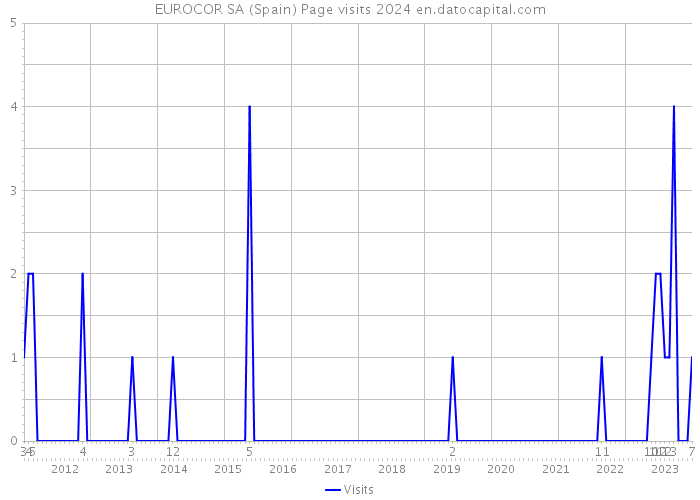 EUROCOR SA (Spain) Page visits 2024 