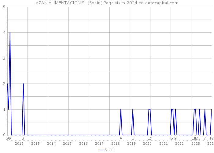AZAN ALIMENTACION SL (Spain) Page visits 2024 