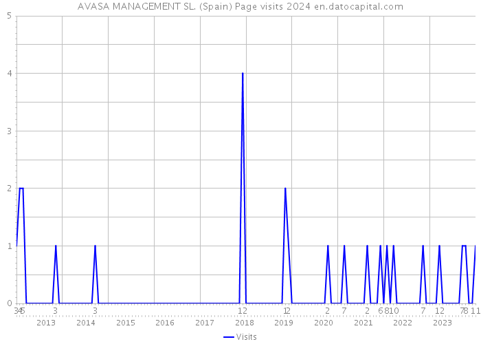 AVASA MANAGEMENT SL. (Spain) Page visits 2024 