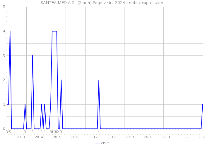 SANTEA MEDIA SL (Spain) Page visits 2024 