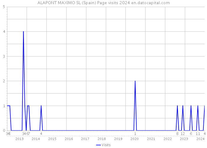 ALAPONT MAXIMO SL (Spain) Page visits 2024 