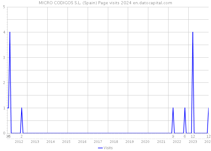 MICRO CODIGOS S.L. (Spain) Page visits 2024 