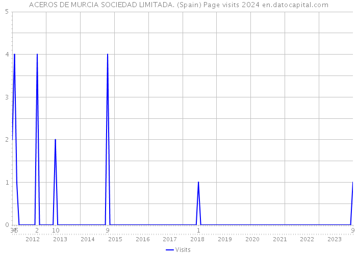 ACEROS DE MURCIA SOCIEDAD LIMITADA. (Spain) Page visits 2024 