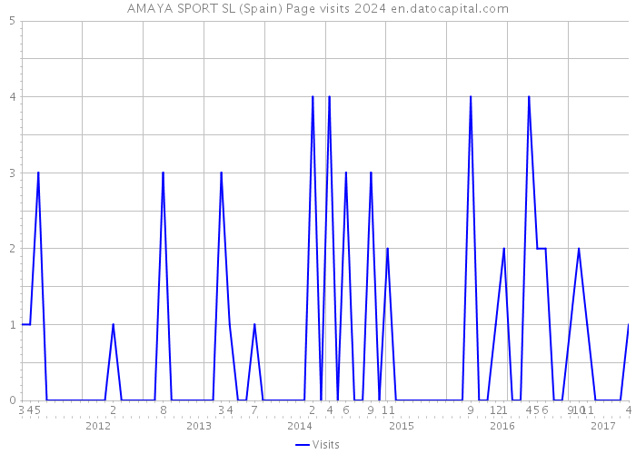 AMAYA SPORT SL (Spain) Page visits 2024 