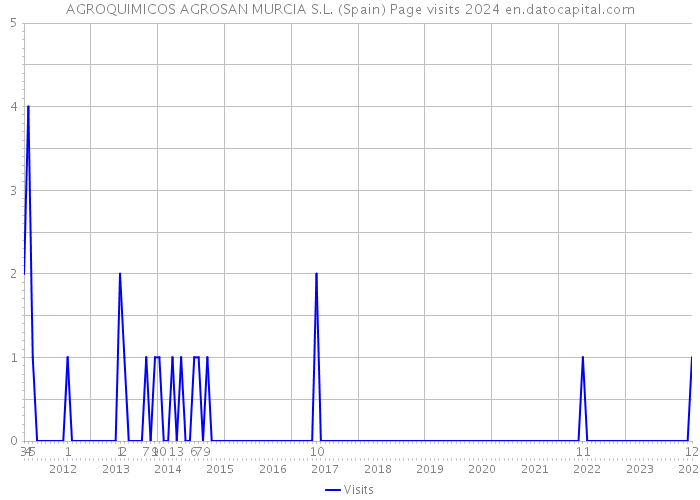 AGROQUIMICOS AGROSAN MURCIA S.L. (Spain) Page visits 2024 