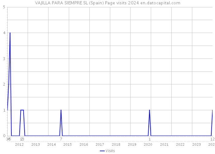 VAJILLA PARA SIEMPRE SL (Spain) Page visits 2024 