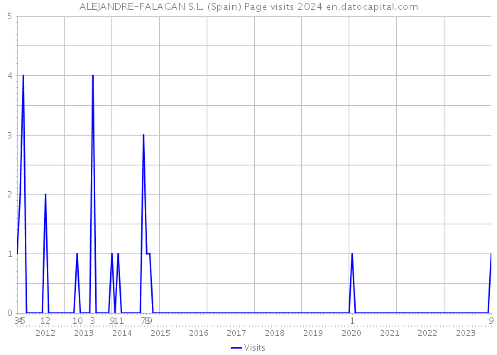 ALEJANDRE-FALAGAN S.L. (Spain) Page visits 2024 