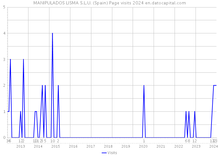 MANIPULADOS LISMA S.L.U. (Spain) Page visits 2024 