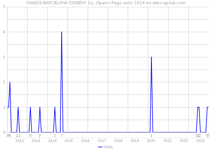 ONADIS BARCELONA DISSENY S.L. (Spain) Page visits 2024 