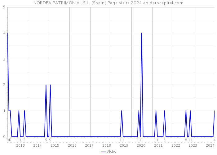 NORDEA PATRIMONIAL S.L. (Spain) Page visits 2024 
