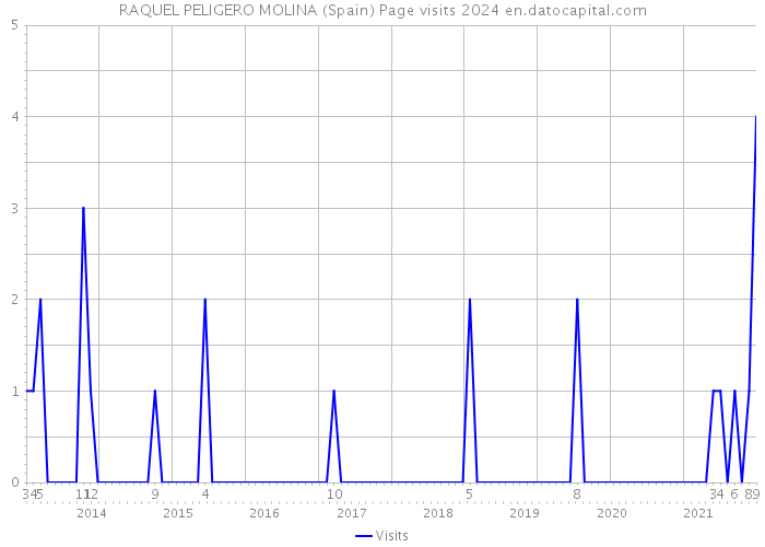 RAQUEL PELIGERO MOLINA (Spain) Page visits 2024 