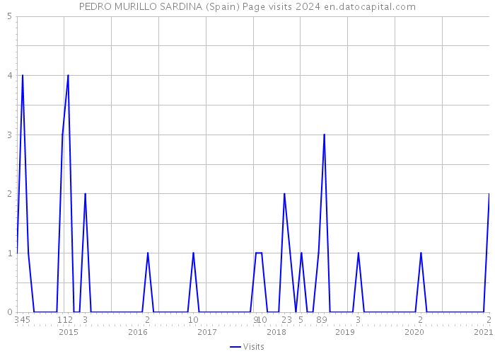 PEDRO MURILLO SARDINA (Spain) Page visits 2024 