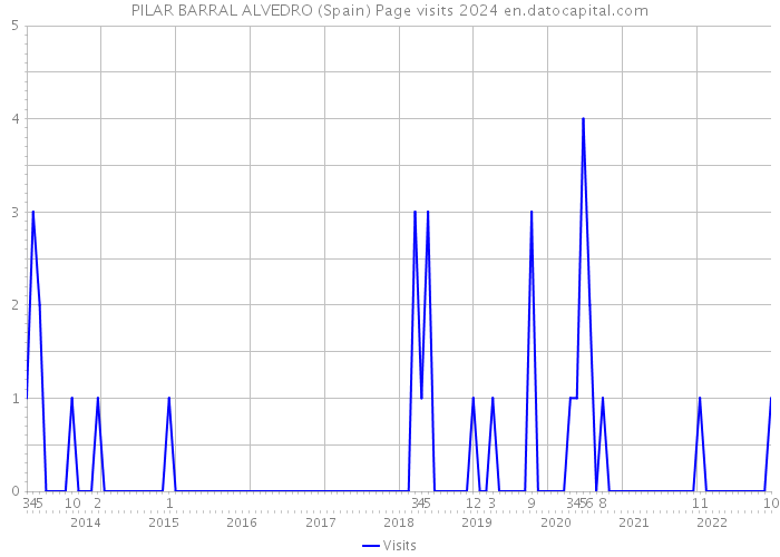 PILAR BARRAL ALVEDRO (Spain) Page visits 2024 