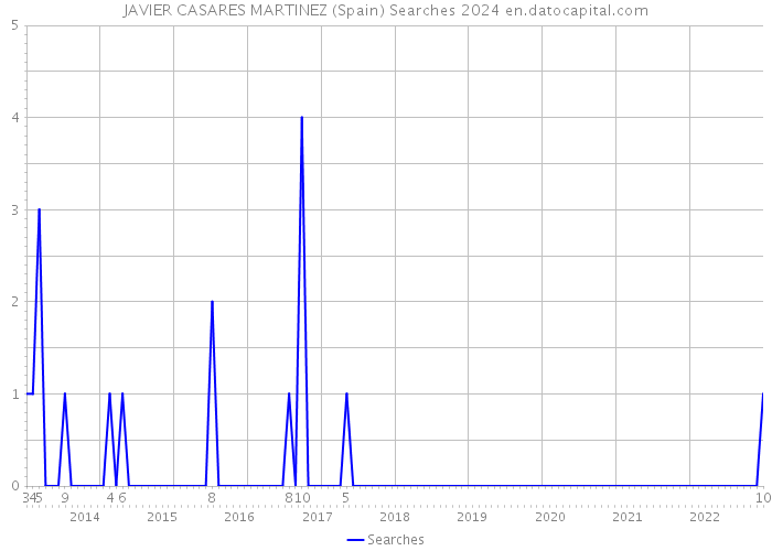 JAVIER CASARES MARTINEZ (Spain) Searches 2024 