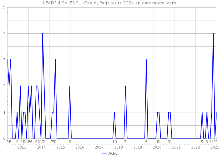 LEADS 4 SALES SL. (Spain) Page visits 2024 